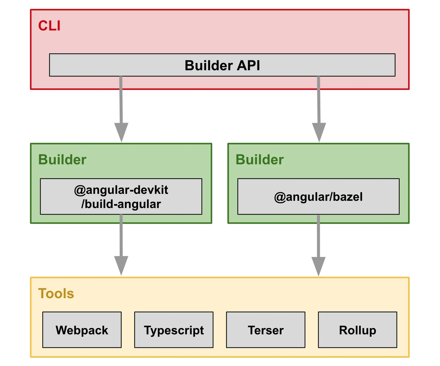 Angular CLI