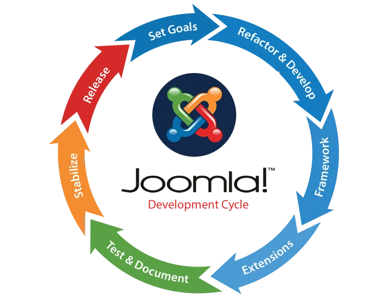 Joomla