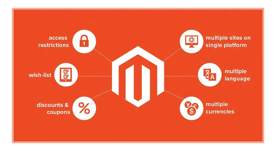 Magento E-Commerce Web Development Services